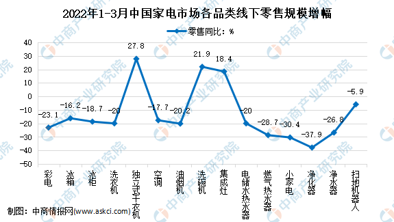 2022年3月中国家电行业细分产品线下市场运营情况分析（图）