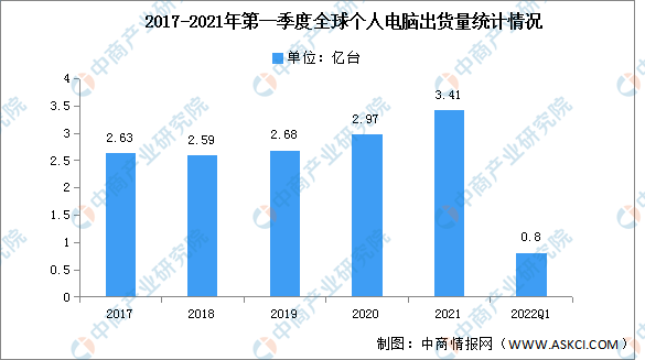 2022年第一季度全球个人电脑市场现状及竞争格局分析（图）