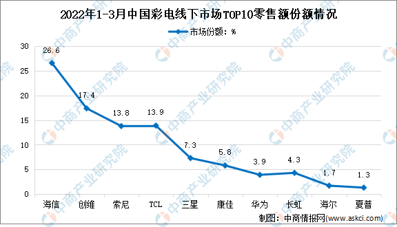 2022年1-3月中国彩电行业线下市场竞争格局分析（图）