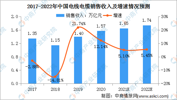 2022年中国电线电缆行业市场现状及发展趋势预测分析（图）
