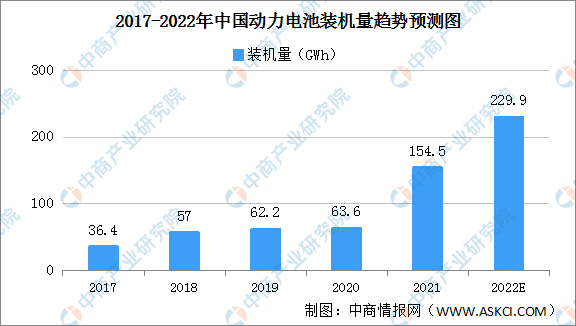 2022年中国动力电池行业发展现状及发展前景预测分析（图）