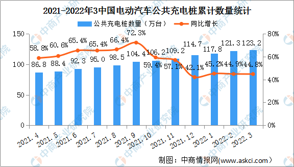 2022年3月中国电动汽车充电桩市场分析：充电桩保有量同比增长44.8%（图）