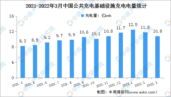 2022年3月中国公共充电基础设施运行情况：充电总电量同比增长46.2%（图）