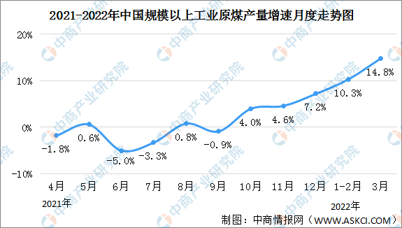 2022年1-3月中国能源生产情况：原煤产量同比增长10.3%（图）