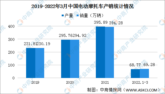 2022年1-3月中国电动摩托车产销情况：产量同比下降21.53%（图）