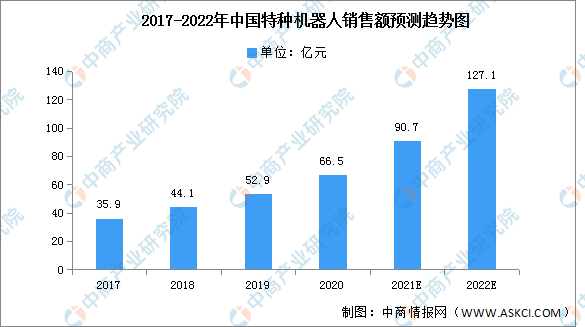 2022年中国特种机器人市场现状及发展前景预测分析（图）