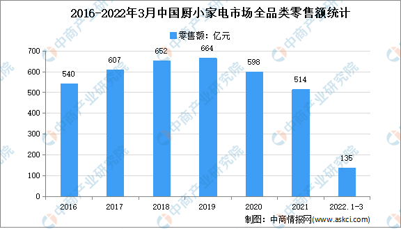 2022年1季度中国厨房小家电行业运行情况分析：零售额135亿元