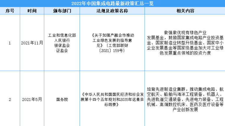 2022年中国集成电路行业最新政策汇总一览