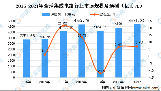2022年全球集成电路行业发展状况及未来发展趋势预测分析