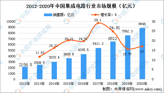 2022年中国集成电路行业发展状况及未来发展前景预测分析