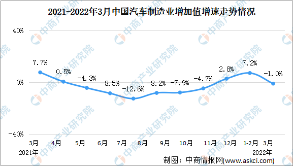 2022年一季度中国汽车制造业增加值同比增长4.0%（图）