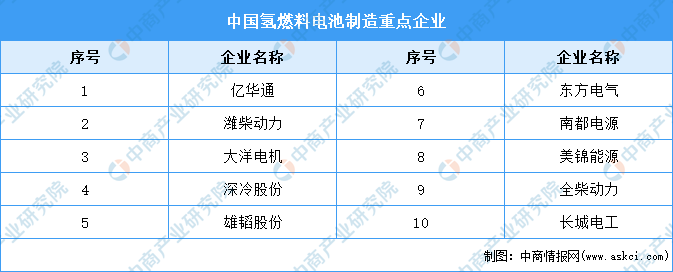 2022年中国氢燃料电池行业上市龙头企业市场竞争格局分析（图）