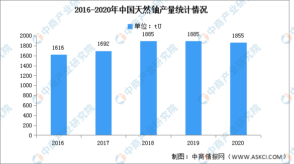 2022年中国铀市场现状及发展趋势预测分析（图）