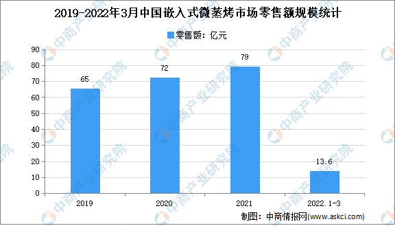 2022年1季度中国嵌入式微蒸烤市场运行情况分析：零售量22.3万台
