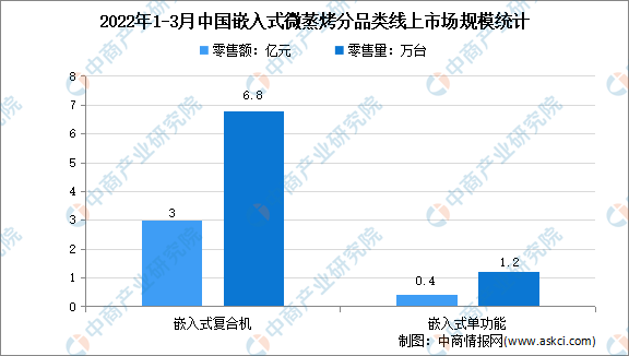 2022年1季度中国嵌入式微蒸烤细分市场分析：嵌入式复合机双增长