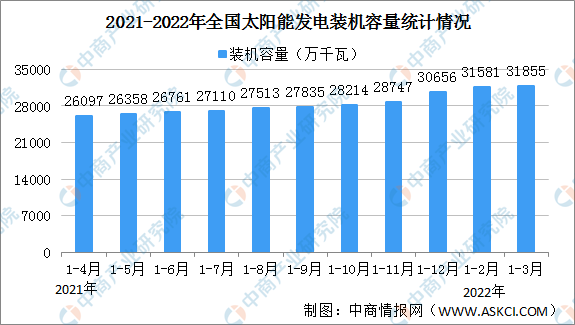 2022年1-3月光伏发电行业运行情况：发电量同比增长10.3%（图）