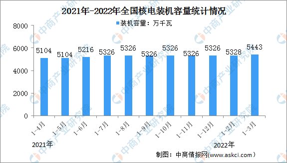2022年1-3月核电行业运行情况：装机容量同比增长4.4%（图）