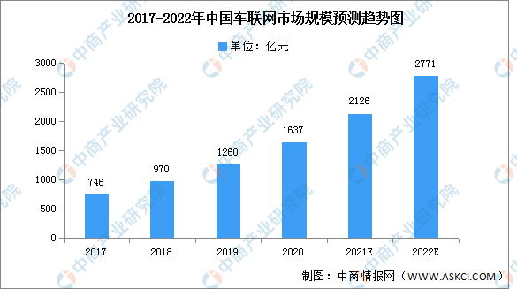 2022年中国车联网市场规模及竞争格局预测分析（图）