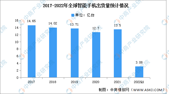 2022年第一季度全球智能手机出货量及竞争格局分析（图）