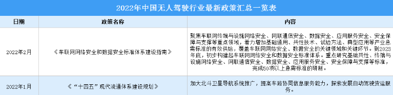 2022年中国无人驾驶行业最新政策汇总一览