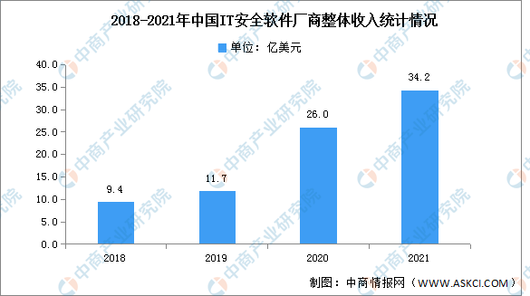 2021年中国IT安全软件市场规模及细分市场竞争格局分析（图）