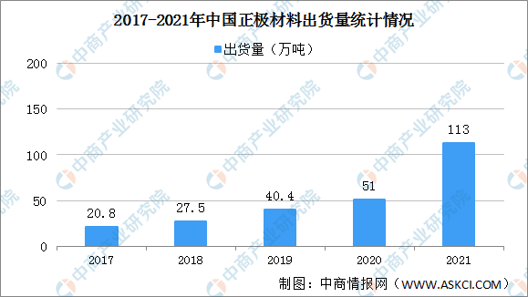 2021年中国正极材料出货量情况：磷酸铁锂正极材料出货量同比增长258%（图）