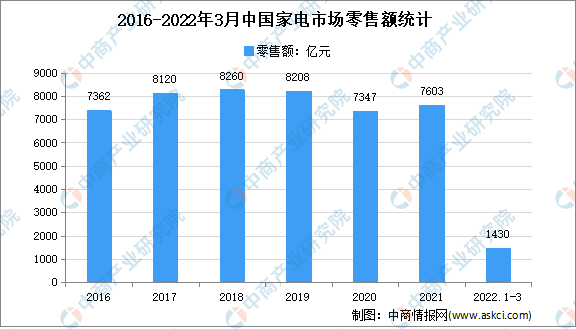 2022年1季度中国家电行业市场运营情况分析（图）