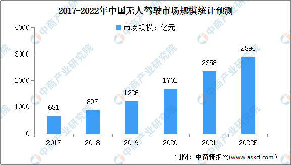 2022年中国无人驾驶行业市场现状及发展前景预测分析