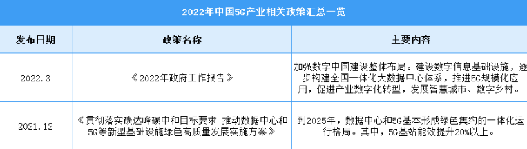 2022年中国5G行业最新政策汇总一览