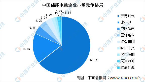 2022年中国储能电池行业上市龙头企业市场竞争格局分析（图）