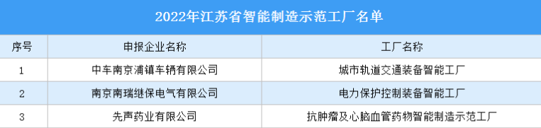 2022年江苏省智能制造示范工厂名单出炉：86个工厂入选（图）