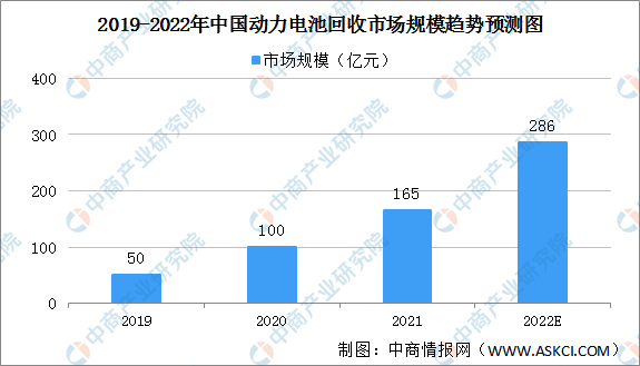 2022年中国电力电池回收行业发展现状及发展前景预测分析（图）