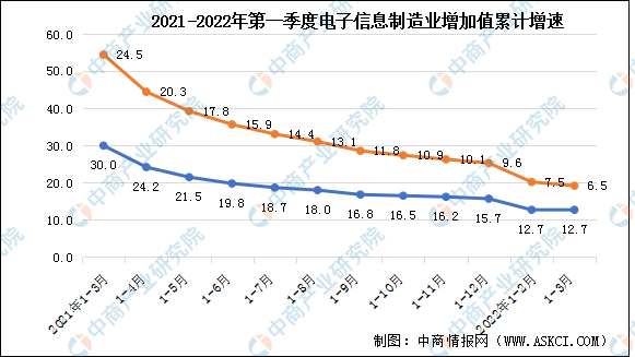 2022年第一季度电子信息制造业增加值及固定资产分析（图）