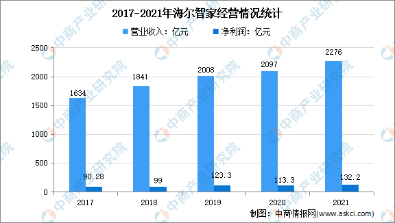 2022年中国家电行业龙头企业海尔市场竞争格局分析（图）