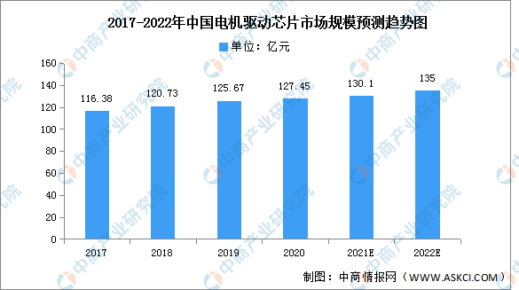 2022年电机驱动芯片市场现状及价格走势预测分析（图）