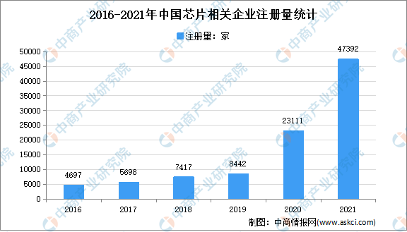现存相关企业12.04万家：2021年中国芯片企业大数据分析