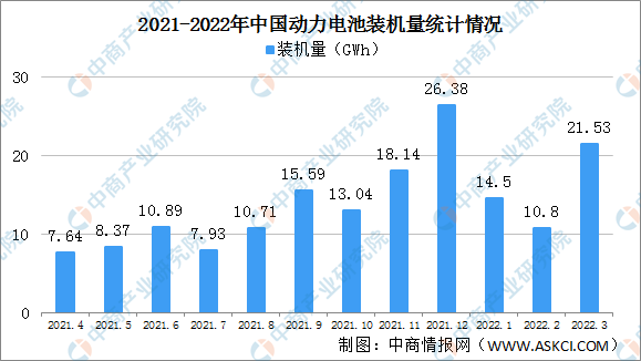 2022年一季度中国动力电池装机量情况：磷酸铁锂动力电池装机量同比增长242%（图）