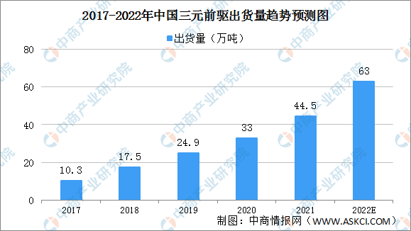 2022年中国三元前驱体行业出货量及发展趋势预测分析（图）