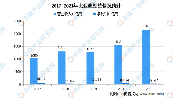 2022年中国新能源汽车行业龙头企业比亚迪市场竞争格局分析（图）