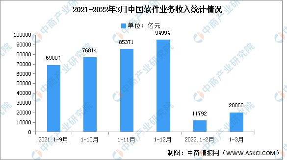 2022年第一季度软件业业务收入及利润总额分析（图）