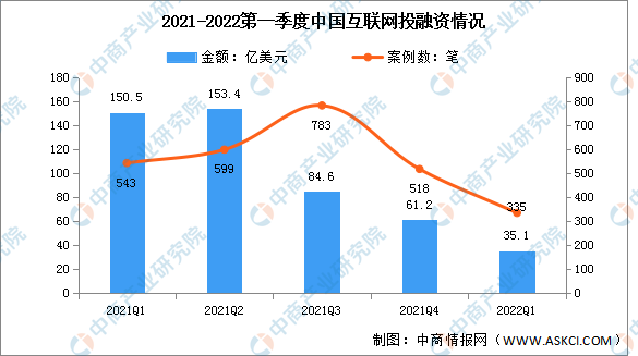 2022年第一季度中国互联网投融资情况分析（图）