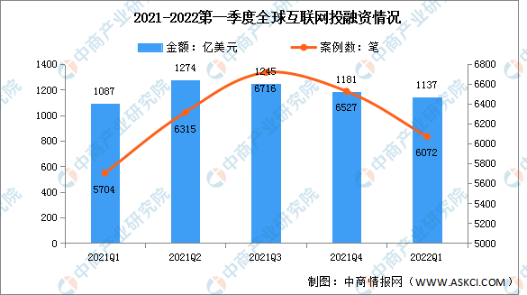 2022年第一季度全球互联网行业投融资情况分析（图）