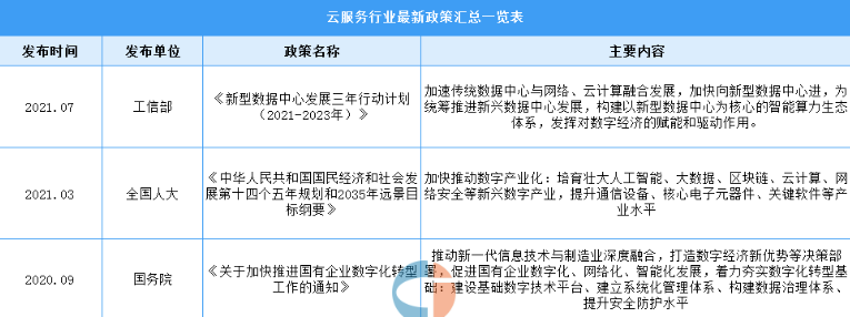 2022年中国云服务行业最新政策汇总一览