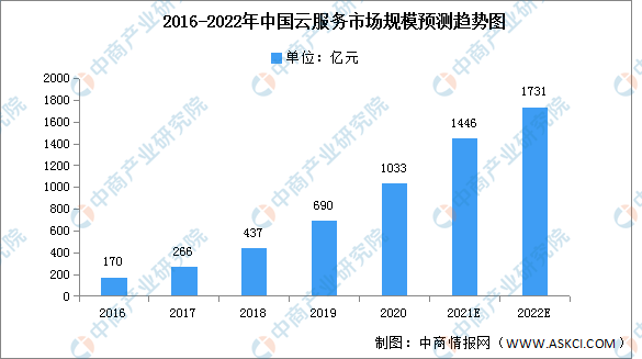 2022年中国云服务市场规模及竞争格局预测分析（图）