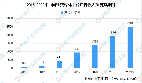 2022年中国社交媒体平台广告投入行业市场规模及未来发展趋势分析（图）