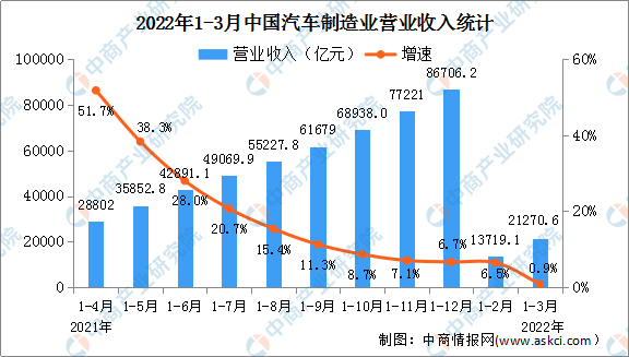 2022年1-3月汽车制造业经营情况：利润总额同比下降11.9%（图）