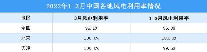 2022年一季度全国新能源并网消纳情况：风电利用率达96.8%（图）