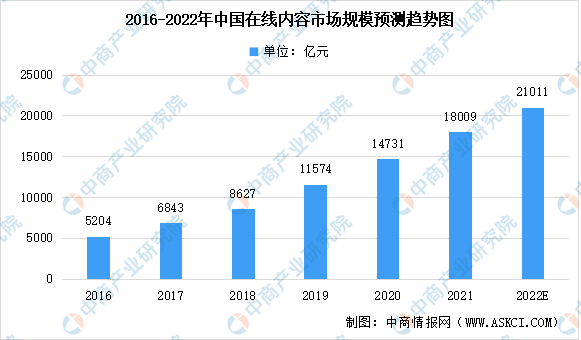 2022年中国在线内容行业及其细分领域市场规模预测分析（图）