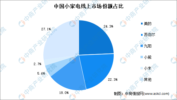 2022年中国小家电行业龙头企业苏泊尔市场竞争格局分析（图）