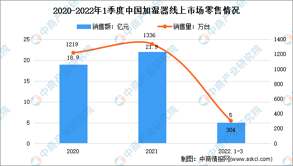 2022年1季度中国加湿器线上市场运行情况分析：零售量304万台